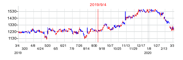 2019年9月4日 14:13前後のの株価チャート